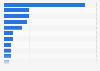 Leading 15 apparel retailers worldwide 2011, by market capitalization