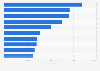 Number of movie screens in the largest movie theater chains in China 2010
