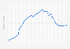 Number of eBay's total active buyers from 1st quarter 2010 to 3rd quarter 2024 (in millions)