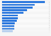 eBay: total gross merchandise volume in 2013, by product category