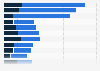 Percentage of mobile website traffic in EU countries 2012