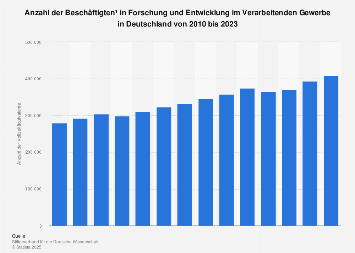 Verarbeitendes Gewerbe - F&E-Personal in Deutschland bis 2015