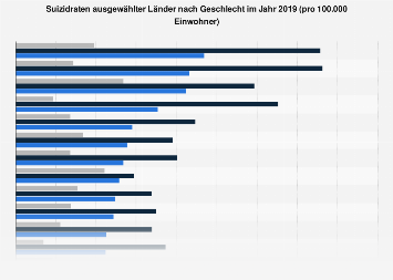 Suizidraten ausgewählter Länder nach Geschlecht 2015