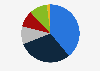 Distribution share of global aquaculture and commercial fishing by purpose 2016