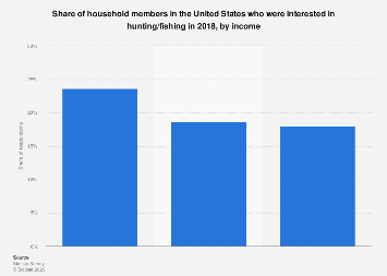 Number of days members of affluent households participated in fishing in the U.S.