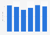Orlando - change in hotel average daily rate 2013