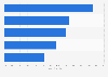 Global warming's impact on industrialized countries - survey 2012