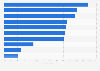 Time of smartphone app use in China 2012