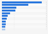 Mobile Reichweite von Einzelhandels-Webseiten in den USA im Juli 2012