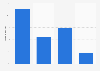 Frequency of tablet app use in China 2012