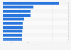 Most valuable corporate brands worldwide 2015