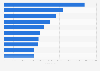 Leading iPhone shopping apps in the U.S. 2019, by revenue