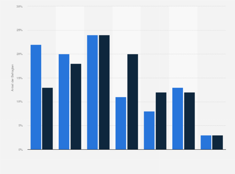 Statistik: Wie häufig haben Sie in den letzten 12 Monaten private Ausflüge, Kurztrips oder Ferien gemacht?