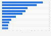 Top ten asthma drugs in the U.S. by prescriptions dispensed 2011-2012
