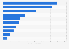 Leading asthma specialties in the U.S. by dispensed scripts 2011-2012
