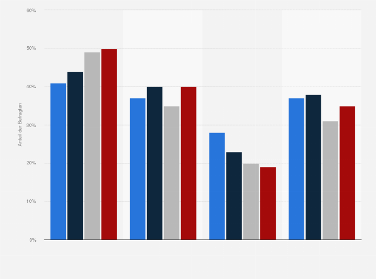 Statistik: Welche Informationsquellen nutzen Sie zur Reisevorbereitung?
