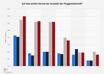 Kriterien der Schweizer für die Wahl einer Fluggesellschaft bis 2015