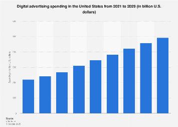 Digital advertising spending in the U.S. 2015-2021