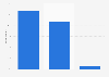 Rate of cellphone game use in China 2012