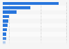 Aluminum: major consuming countries 2011