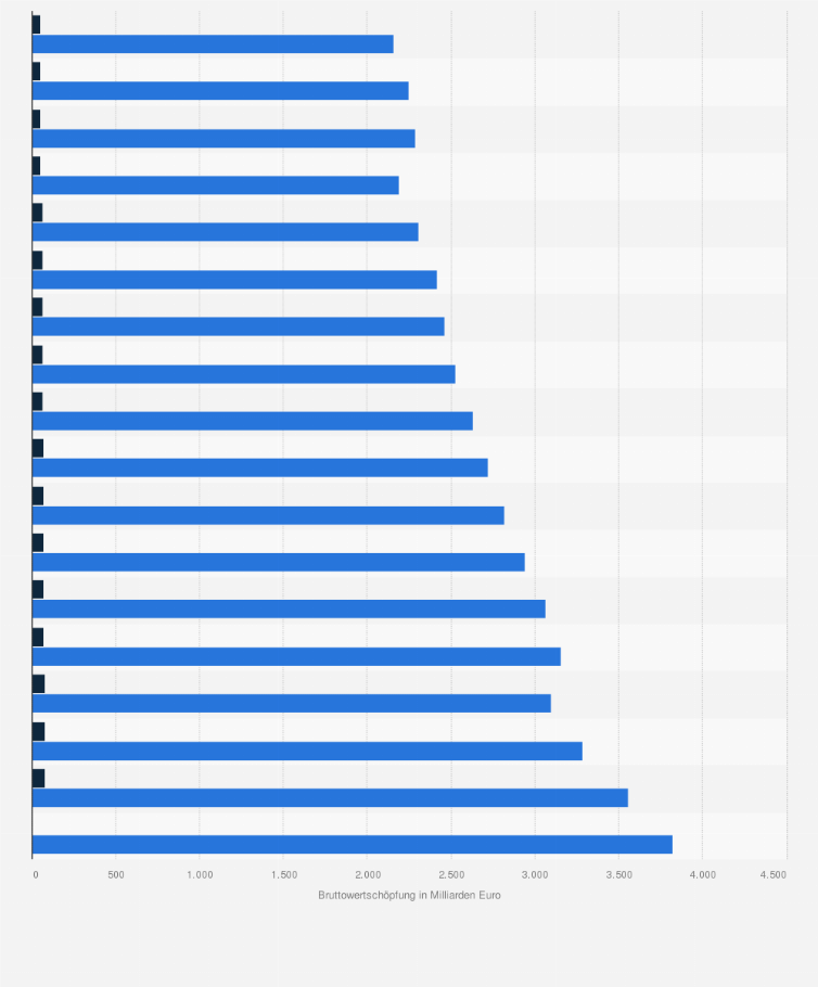Statistik: Bruttowertschöpfung der chemisch-pharmazeutischen Industrie im Vergleich zur gesamtwirtschaftlichen Bruttowertschöpfung¹ in Deutschland 2006 bis 2023 (in Milliarden Euro)
