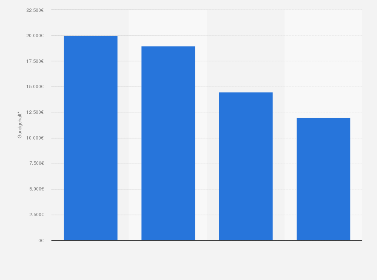 Kabinenpersonal Von Fluggesellschaften Verdienst Statista