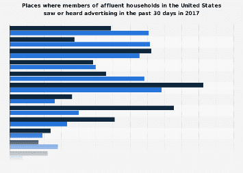 Places where members of affluent U.S. households saw or heard advertising 2017