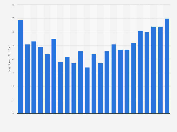 Statistik: Höhe der Investitionen in die öffentliche Abwasserbeseitigung in Deutschland in den Jahren 2000 bis 2022 (in Milliarden Euro)