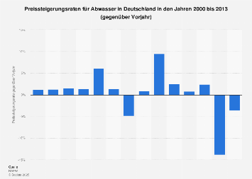 Abwasser - Entwicklung der Gebühren in Deutschland bis 2013