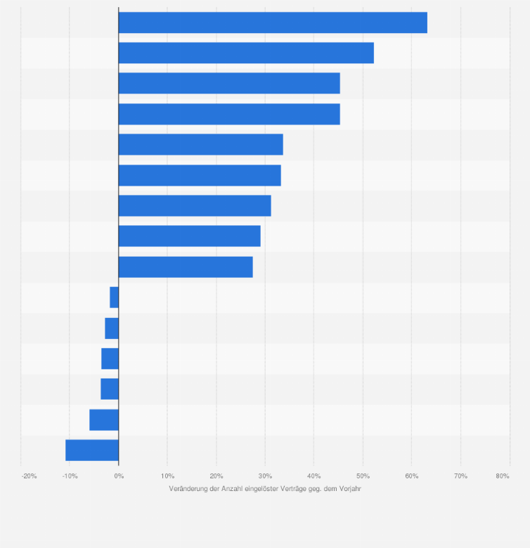 Statistik: Versicherer in Deutschland mit dem größten Zuwachs bzw. Rückgang an Neuverträgen in der betrieblichen Altersversorgung im Jahr 2011