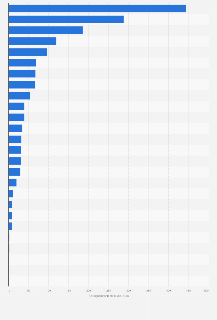Statistik: Größte Versicherer in Deutschland nach den Neugeschäftsbeiträgen im Bereich der betrieblichen Altersversorgung in 2011 (in Millionen Euro)
