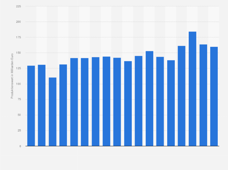 Statistik: Produktionswert der chemisch-pharmazeutischen Industrie in Deutschland in den Jahren 2007 bis 2024 (in Milliarden Euro)