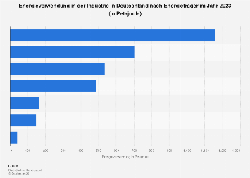 Deutsche Industrie - Energieverwendung nach Energieträger 2016