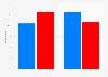 2012 election: support for Romney and Obama, by gender