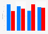 2012 election: support for Romney and Obama, by region