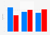 2012 election: support for Romney and Obama, by income
