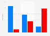 2012 election: support for Romney and Obama, by political views