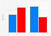 2012 election: support for Romney and Obama, by marital status