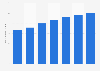 Digital ad spending per internet user in Japan 2010-2016