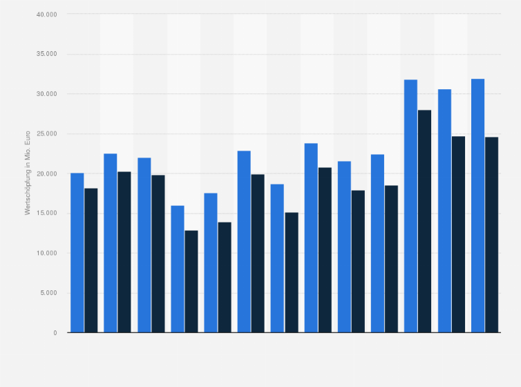Statistik: Brutto- und Nettowertschöpfung der Landwirtschaft in Deutschland in den Jahren 2012 bis 2024 (in Millionen Euro)