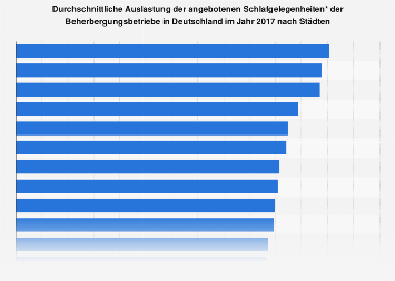 Deutsche Städte nach Bettenauslastung der Beherbergungsbetriebe 2017