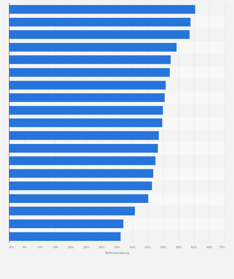 Statistik: Durchschnittliche Auslastung der angebotenen Schlafgelegenheiten* der Beherbergungsbetriebe in Deutschland im Jahr 2017 nach Städten