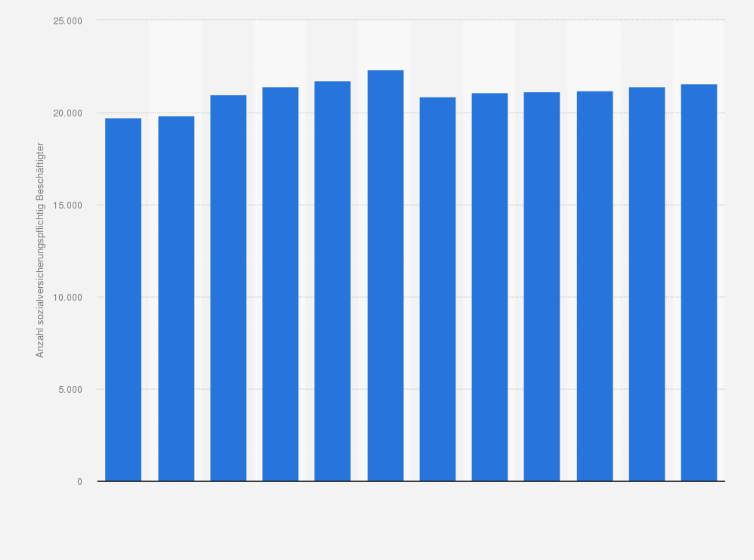Statistik: Anzahl der sozialversicherungspflichtig beschäftigten Tierpfleger in Deutschland in den Jahren 2012 bis 2023