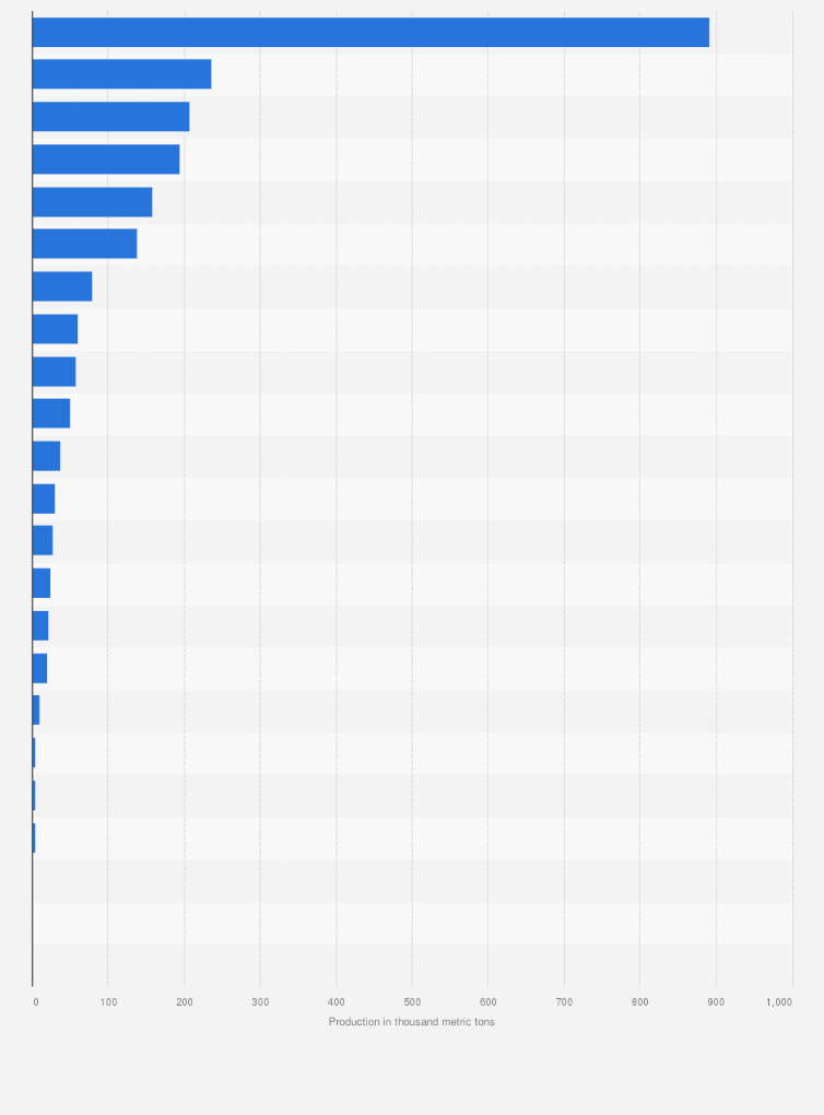 China: tobacco production by region 2024| Statista
