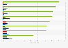 Top countries concerning life science technologies 2010