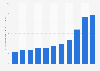 GREE's mobile ARPU in 2012, per registered member