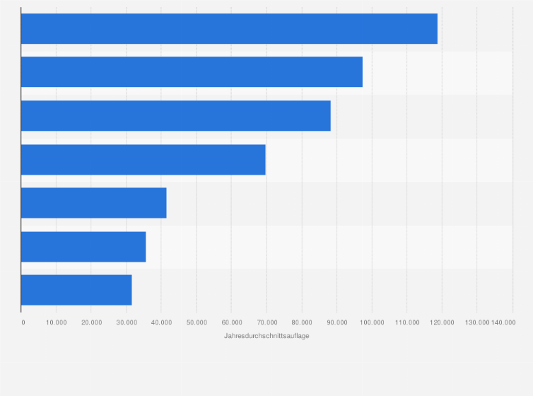 Statistik: Verkaufte Auflage ausgewählter Oldtimer- und Youngtimer-Magazine in Deutschland im Jahr 2016