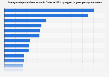 Average sale price of commercial real estate in China, by region 2017