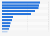 Umfrage zur Bekanntheit von Online-Gütesiegeln in Deutschland 2013