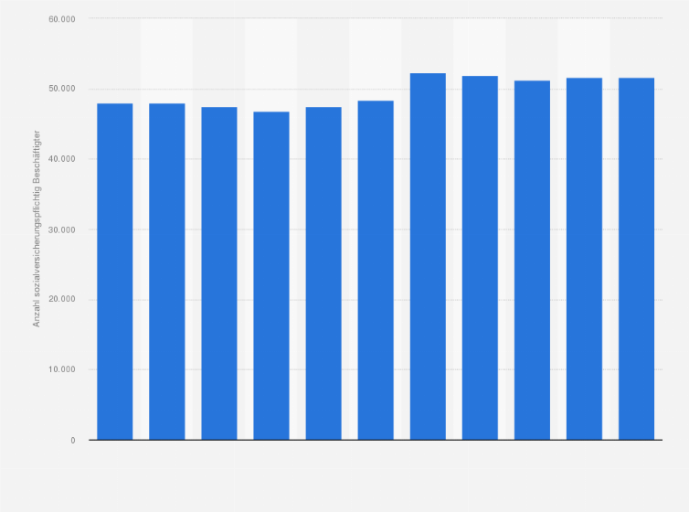 Statistik: Anzahl der sozialversicherungspflichtig beschäftigten Baumaschinenführer in Deutschland in den Jahren 2012 bis 2022